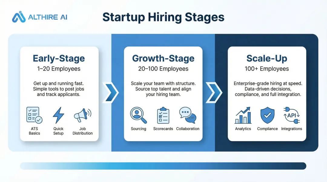 Three-stage startup hiring framework from early-stage to scale-up recruitment needs