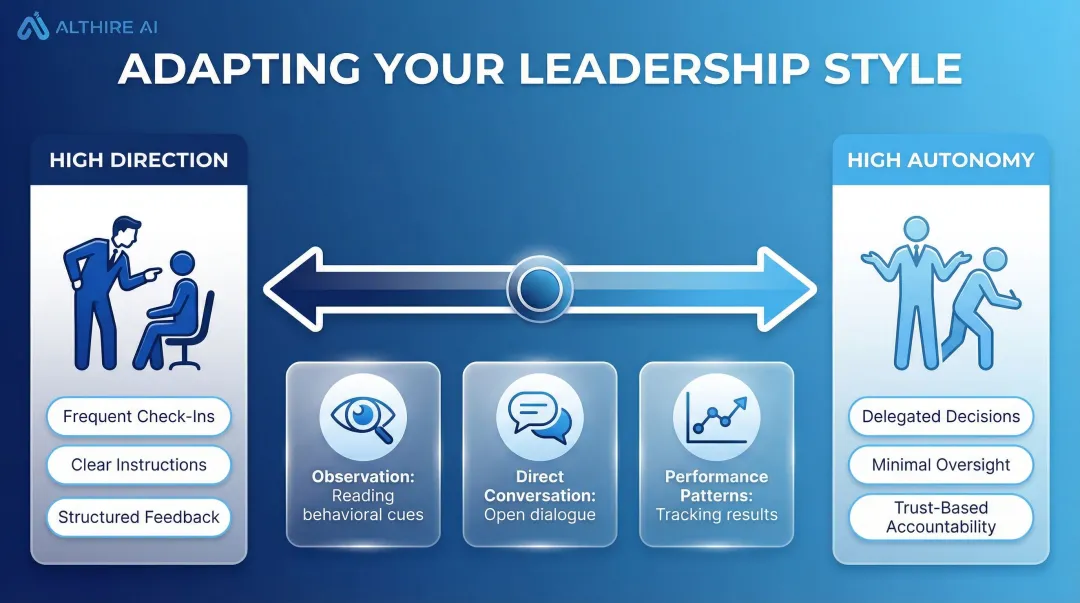 Situational leadership style adaptation spectrum from directive to autonomous management