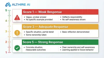 Leadership interview scoring rubric three-point scale from weak to strong responses