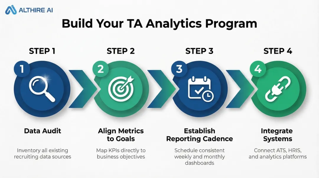 Four-step talent acquisition analytics program build process from audit to integration