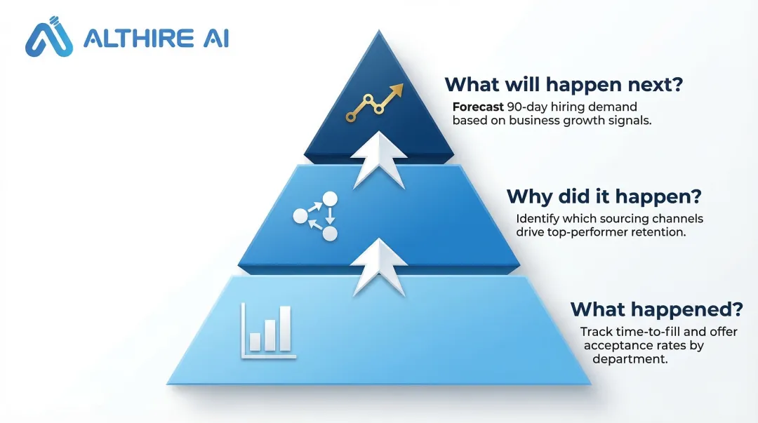 Three-tier talent acquisition analytics maturity levels from descriptive to predictive