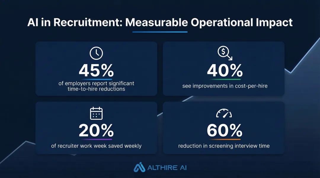 AI recruitment operational impact metrics showing time cost and efficiency improvements