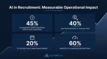 AI recruitment operational impact metrics showing time cost and efficiency improvements