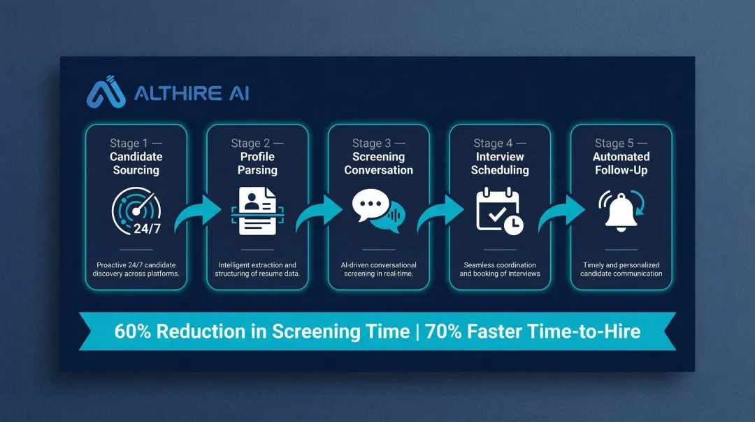 Autonomous AI recruiting agent workflow from sourcing to interview scheduling