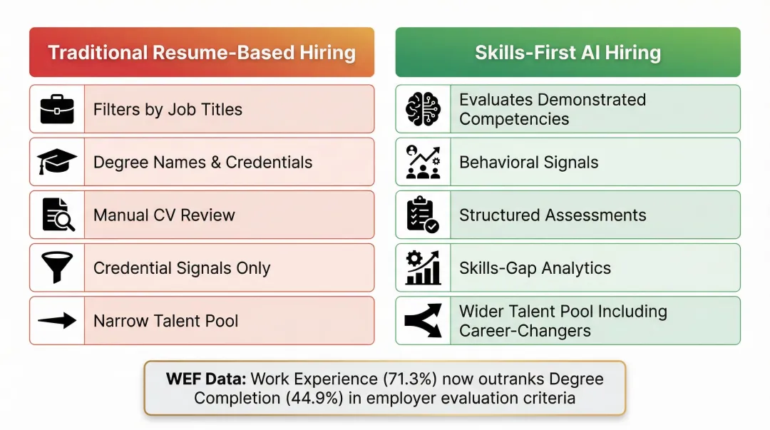 Resume-based hiring versus skills-first hiring side-by-side comparison infographic