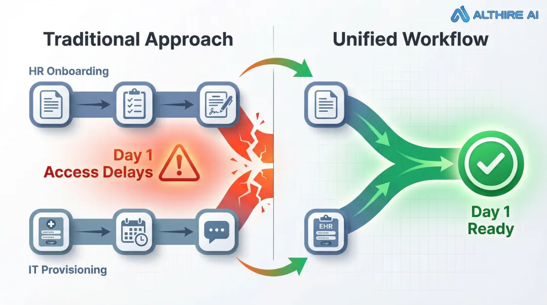 HR and IT healthcare onboarding gap workflow showing unified provisioning process flow