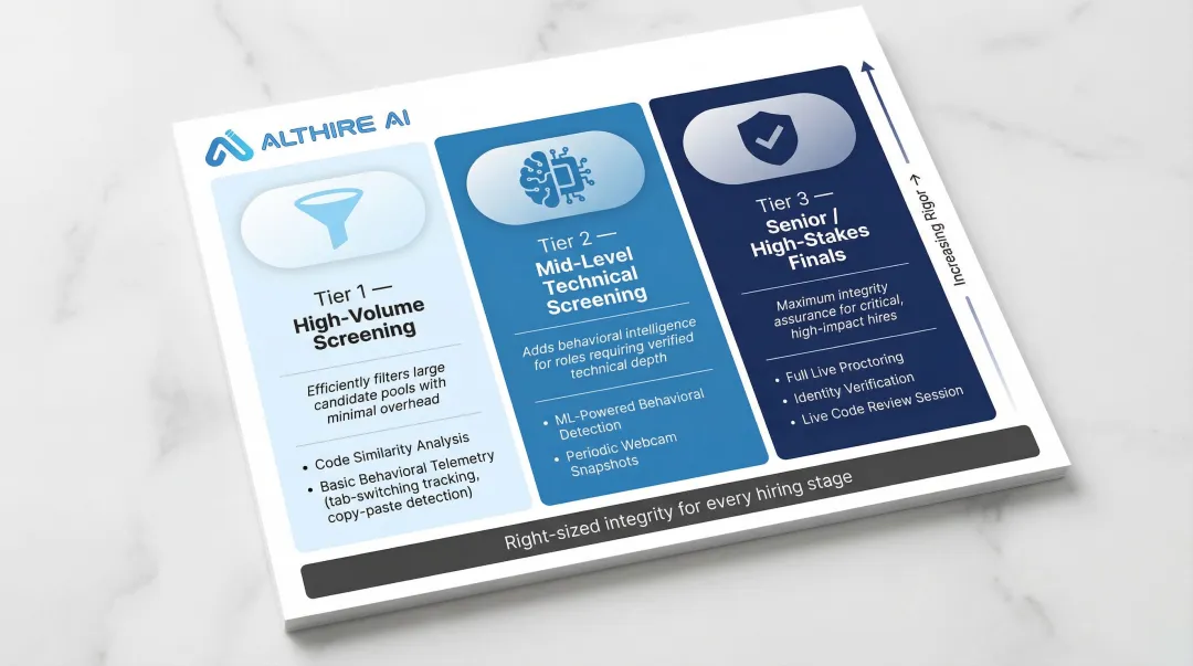 three-tier plagiarism detection method comparison by hiring stage and risk level