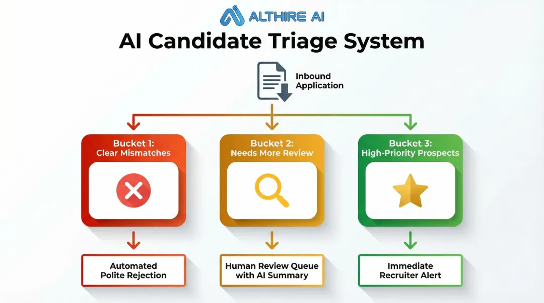 Three-bucket AI candidate screening triage system process flow diagram