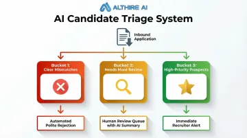 Three-bucket AI candidate screening triage system process flow diagram