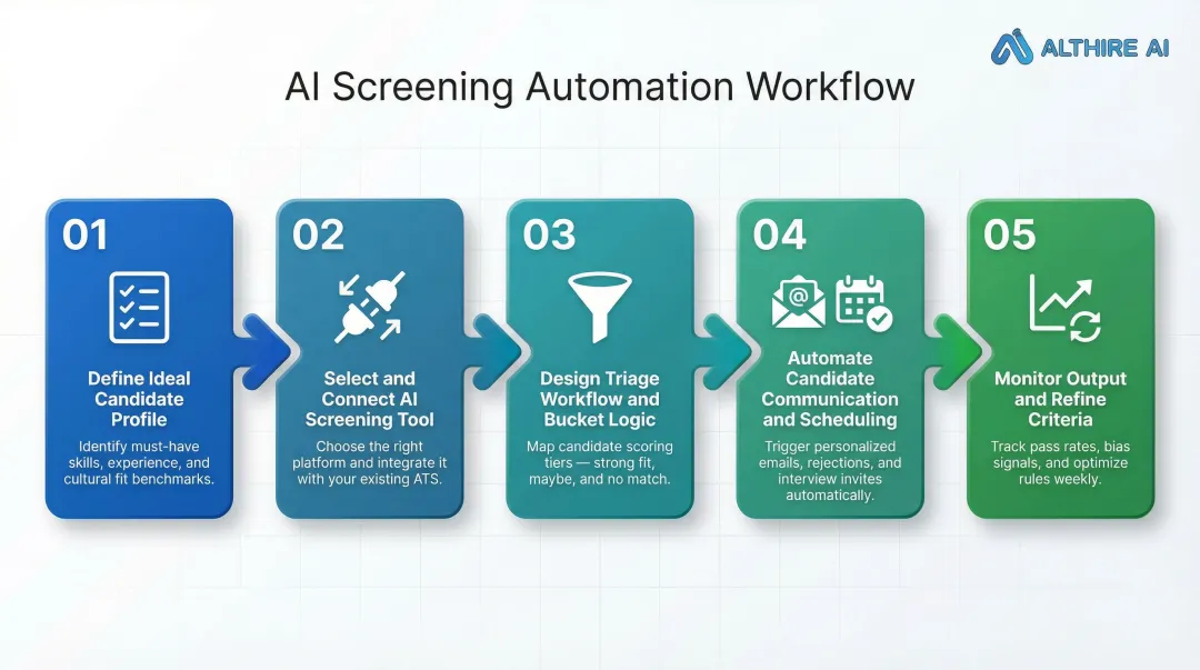 Five-step AI top-of-funnel candidate screening automation workflow process infographic