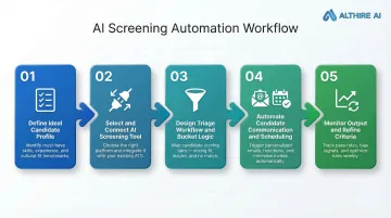 Five-step AI top-of-funnel candidate screening automation workflow process infographic