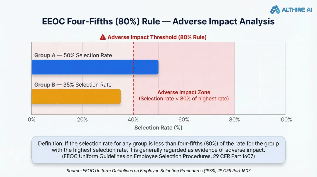 EEOC four-fifths adverse impact rule threshold explained with demographic selection rate comparison