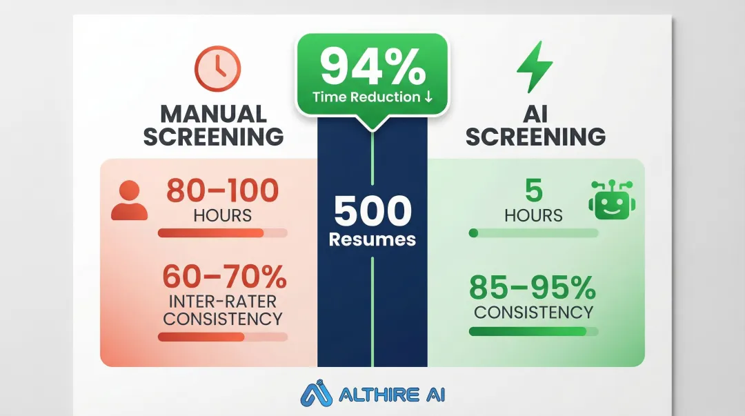 Manual versus AI resume screening time and accuracy comparison data infographic