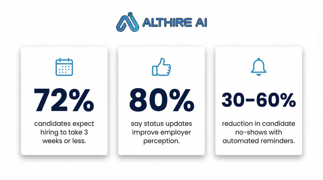 Three candidate experience statistics showing automation impact on hiring satisfaction and no-shows
