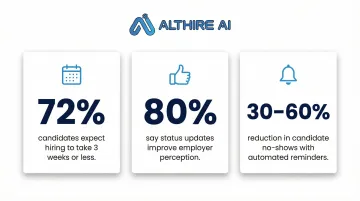 Three candidate experience statistics showing automation impact on hiring satisfaction and no-shows