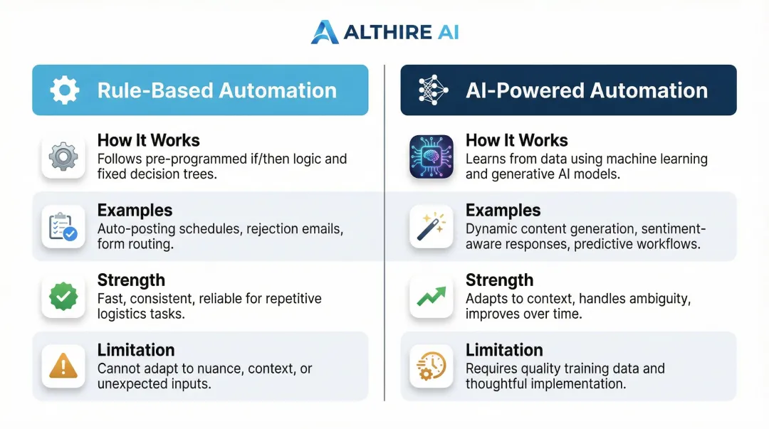 Rule-based versus AI-powered recruitment automation side-by-side comparison infographic