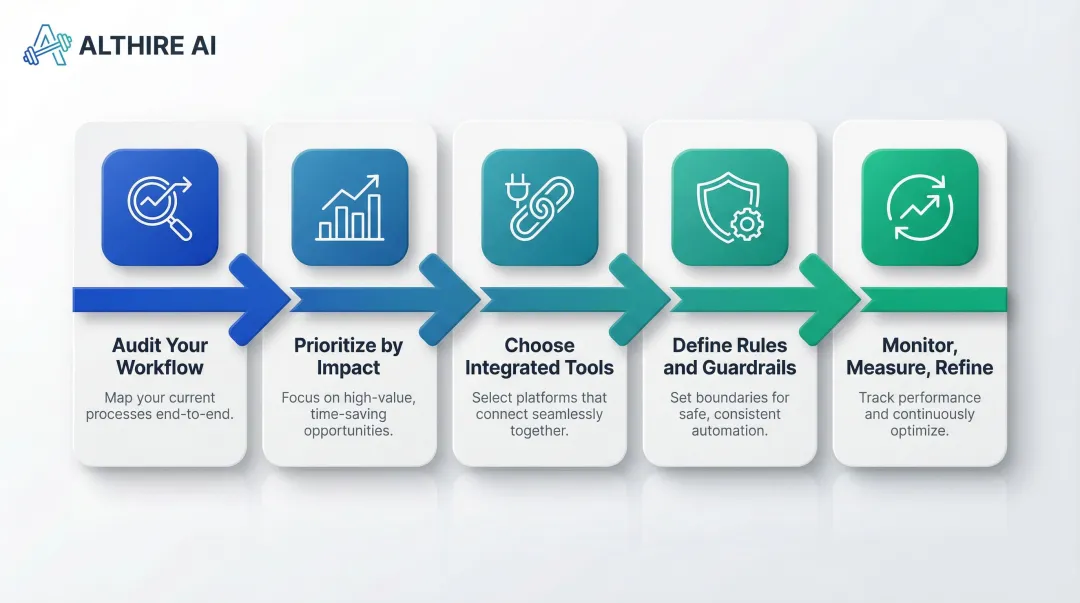 5-step recruitment automation implementation process flow from audit to refinement