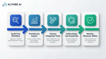 5-step recruitment automation implementation process flow from audit to refinement