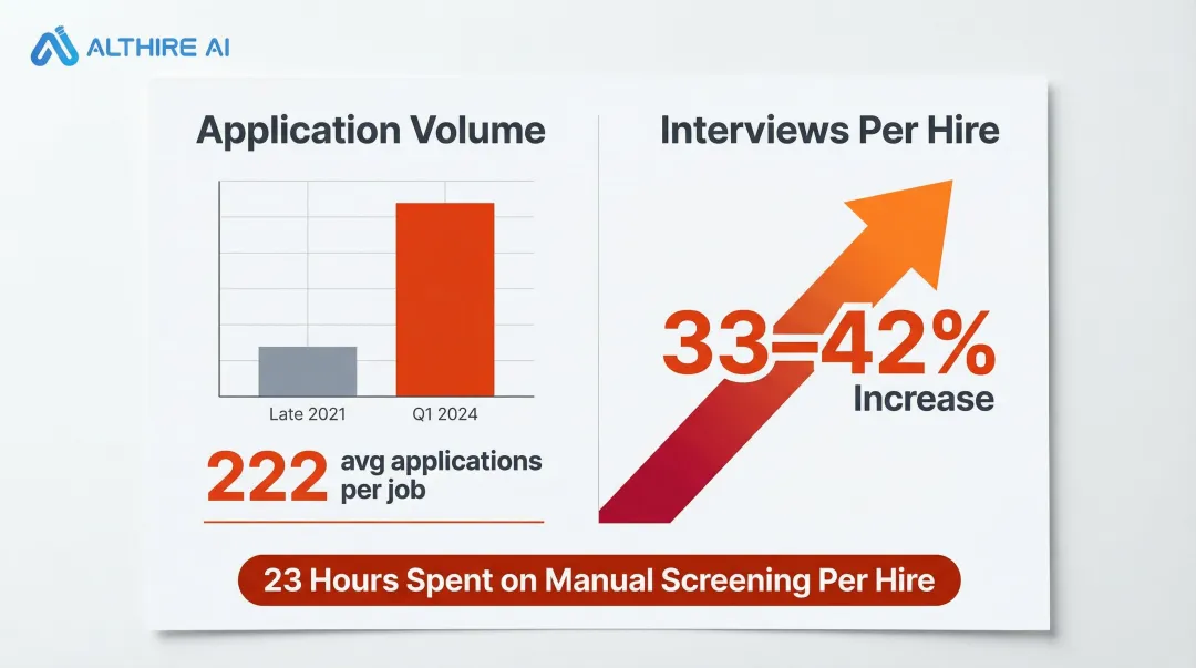AI-driven application volume surge statistics 2021 to 2024 recruiting impact