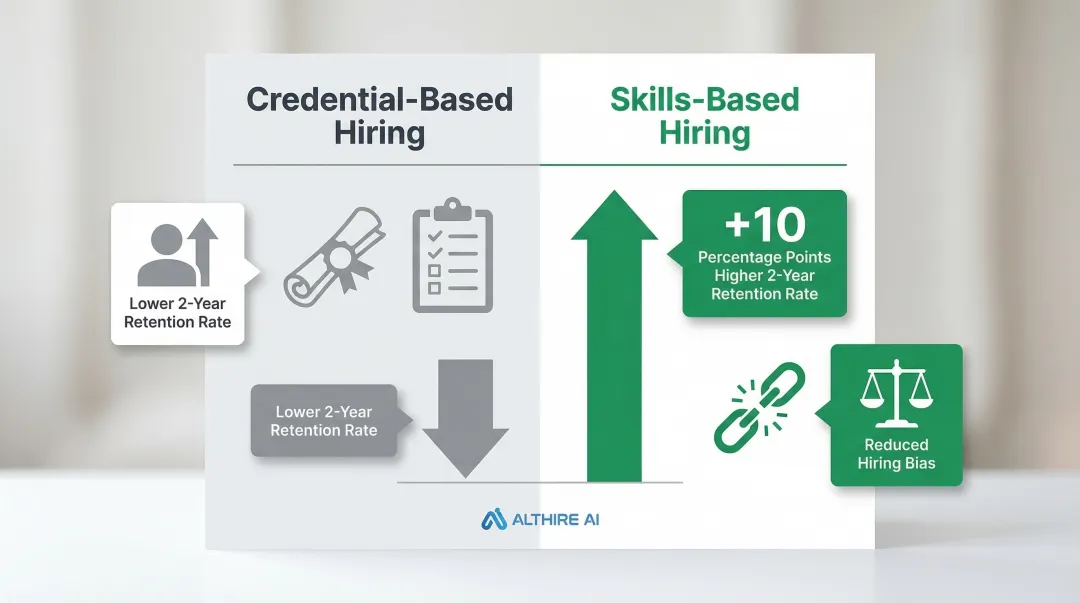 Skills-based hiring retention and bias reduction statistics comparison infographic
