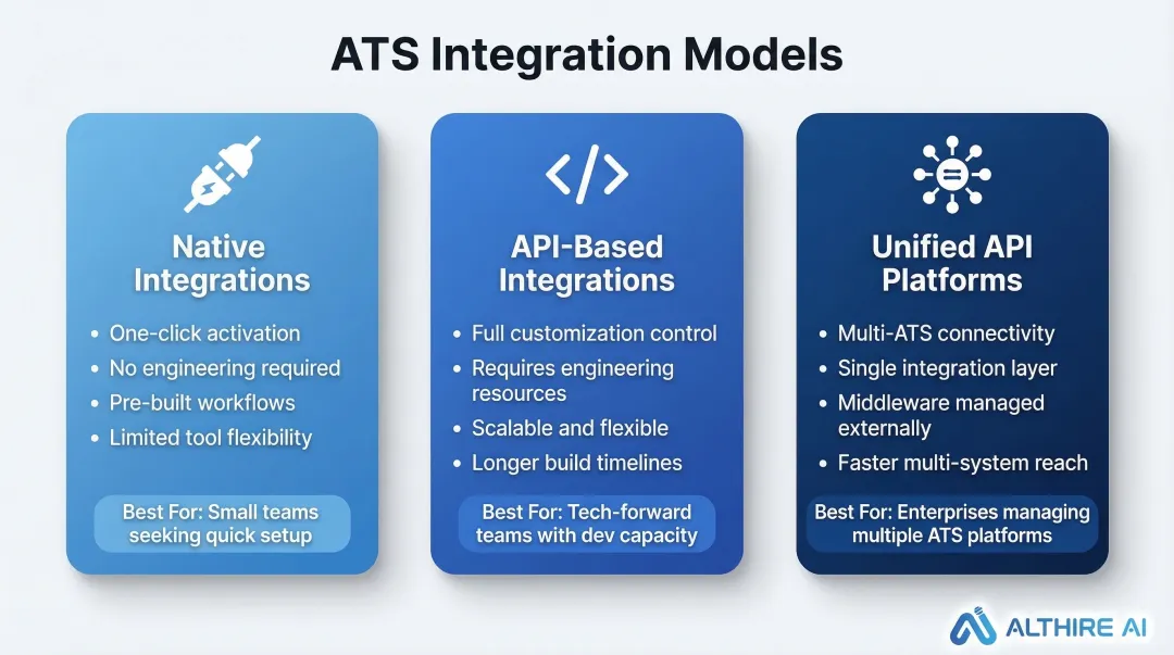 Three ATS integration models comparison native API and unified platform approaches