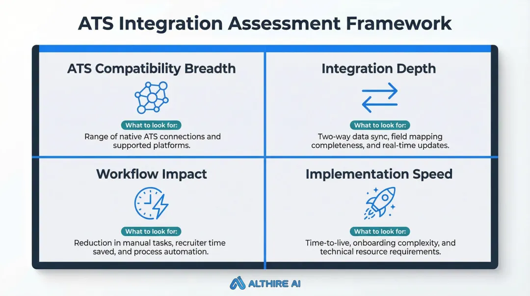Four-criteria ATS integration evaluation framework depth compatibility workflow security