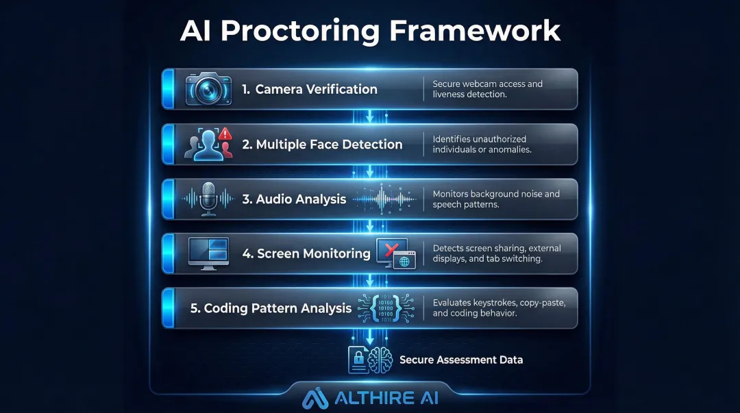 AI proctoring five-layer candidate verification and monitoring system infographic