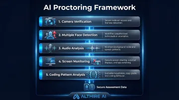 AI proctoring five-layer candidate verification and monitoring system infographic