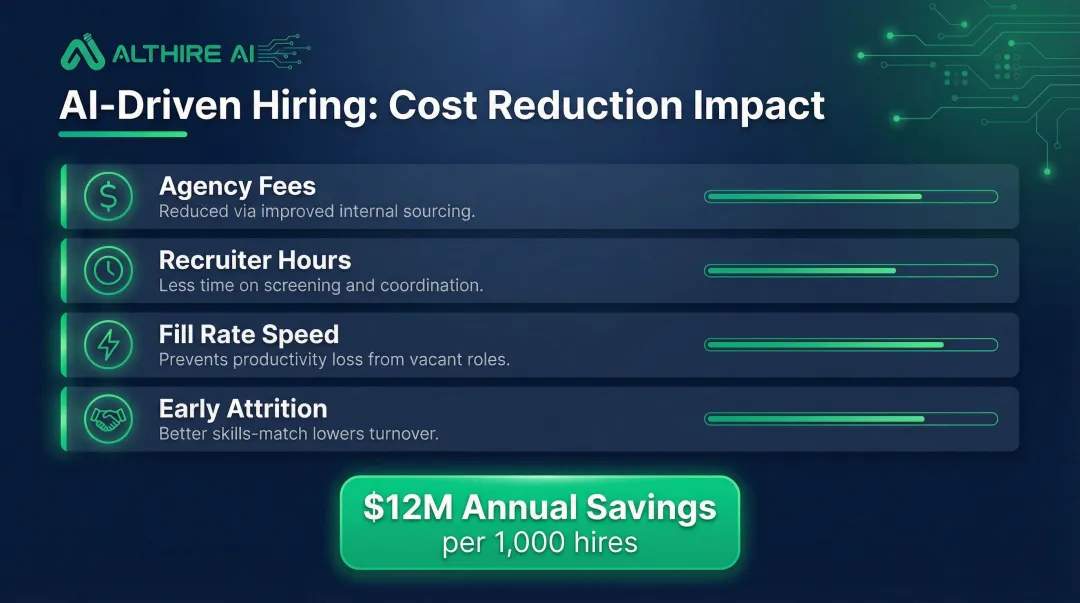 AI recruitment cost savings breakdown showing 12 million annual savings per 1000 hires