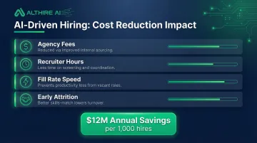 AI recruitment cost savings breakdown showing 12 million annual savings per 1000 hires