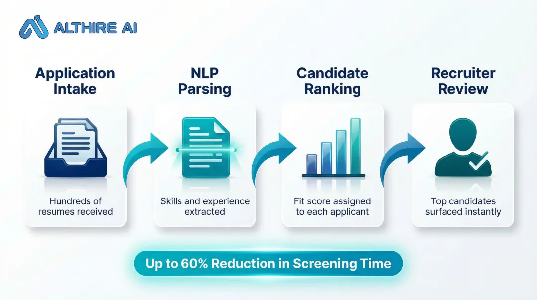 AI recruitment screening process reducing time-to-hire by 60 percent infographic