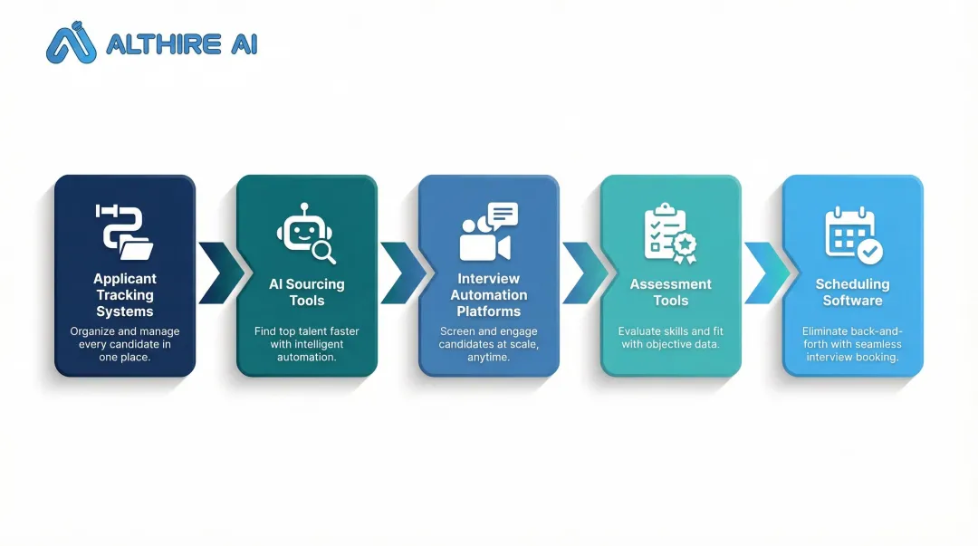 Five essential recruiting tool categories covering full hiring funnel overview