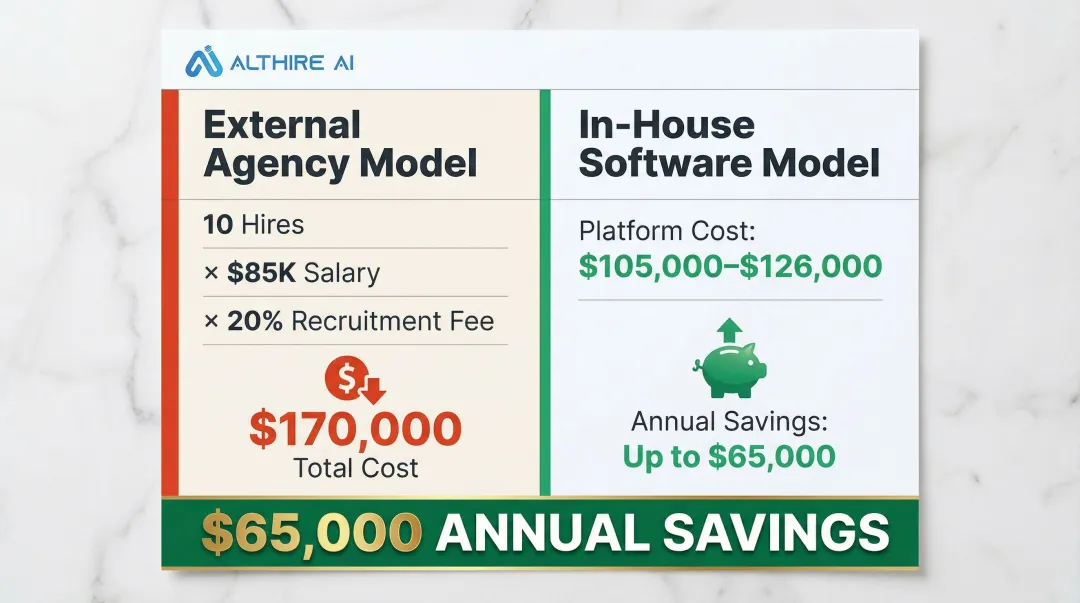 Agency recruitment fees versus in-house talent acquisition software annual cost savings comparison