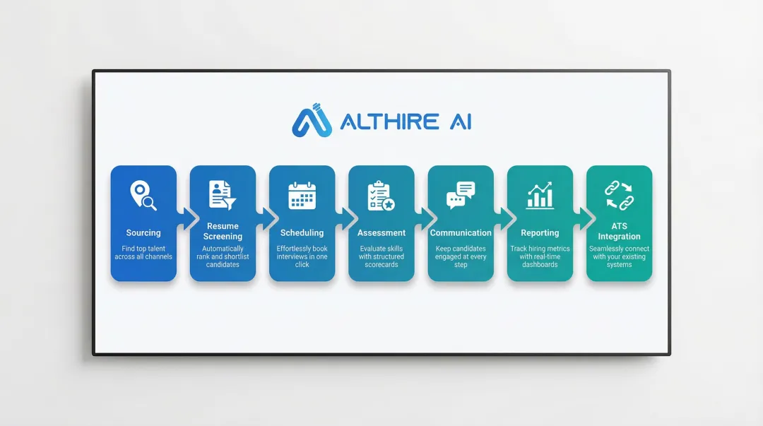 7-stage talent acquisition software process flow from sourcing to ATS integration