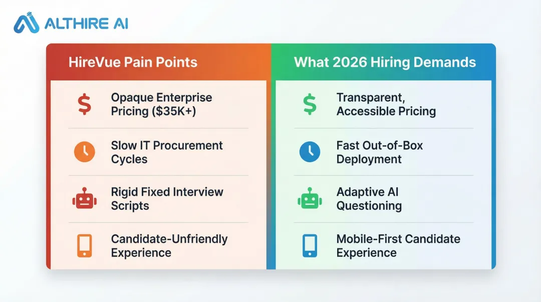 HireVue limitations versus 2026 modern hiring platform requirements comparison infographic