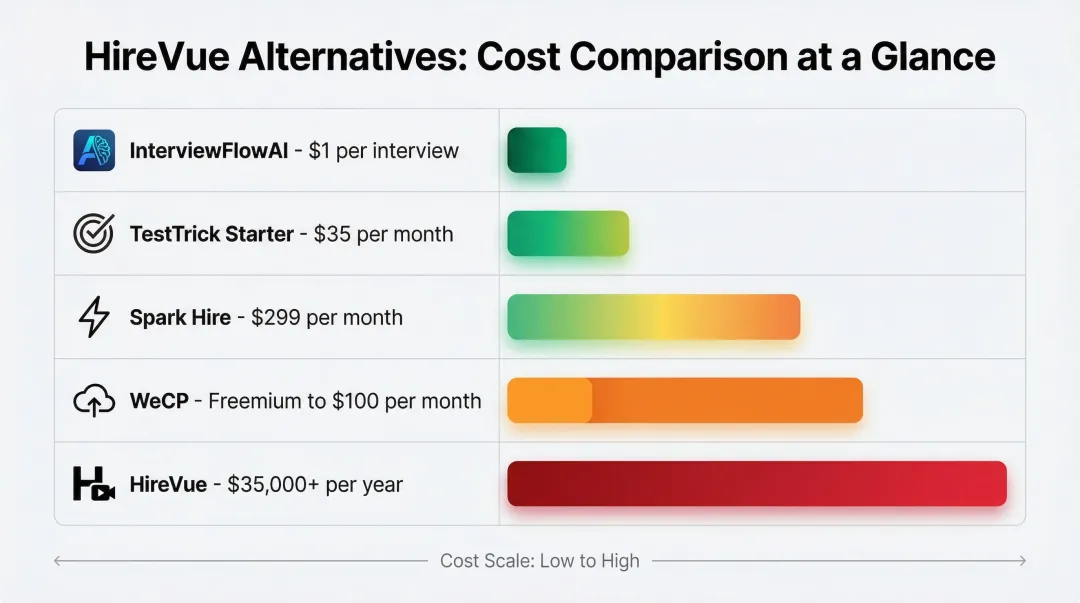 HireVue alternatives pricing comparison chart from free to enterprise tiers