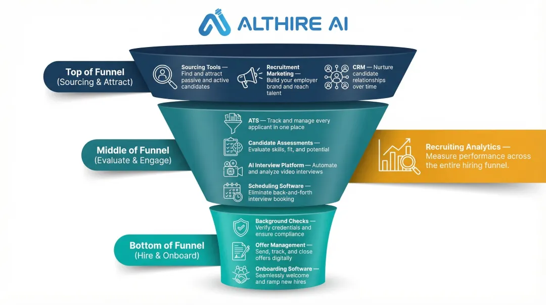 11 essential recruiting tool categories organized by hiring funnel stage