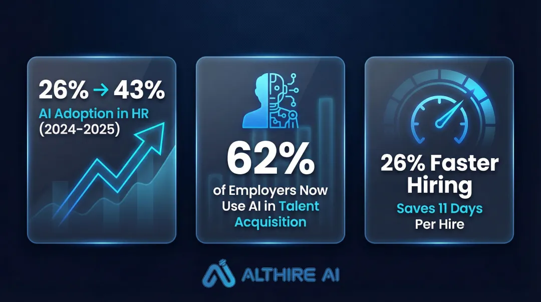 AI adoption in talent acquisition statistics showing speed efficiency and hiring gains