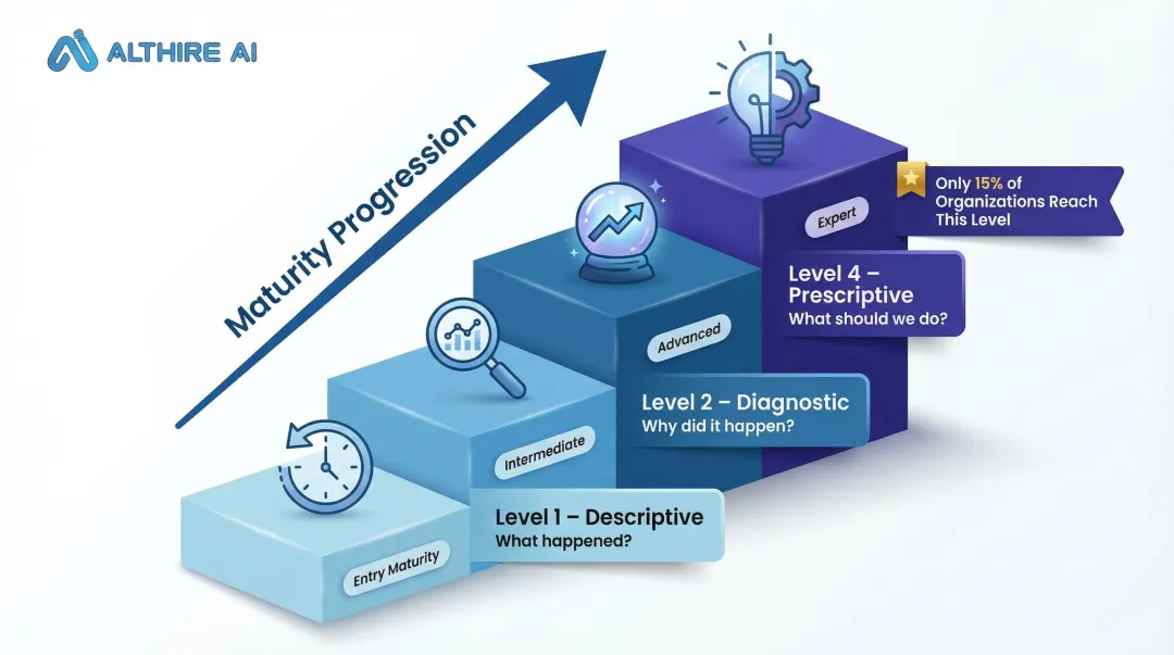 Four-level recruitment analytics maturity spectrum from descriptive to prescriptive