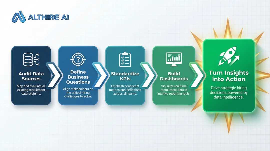Five-step recruitment analytics implementation roadmap from data audit to action