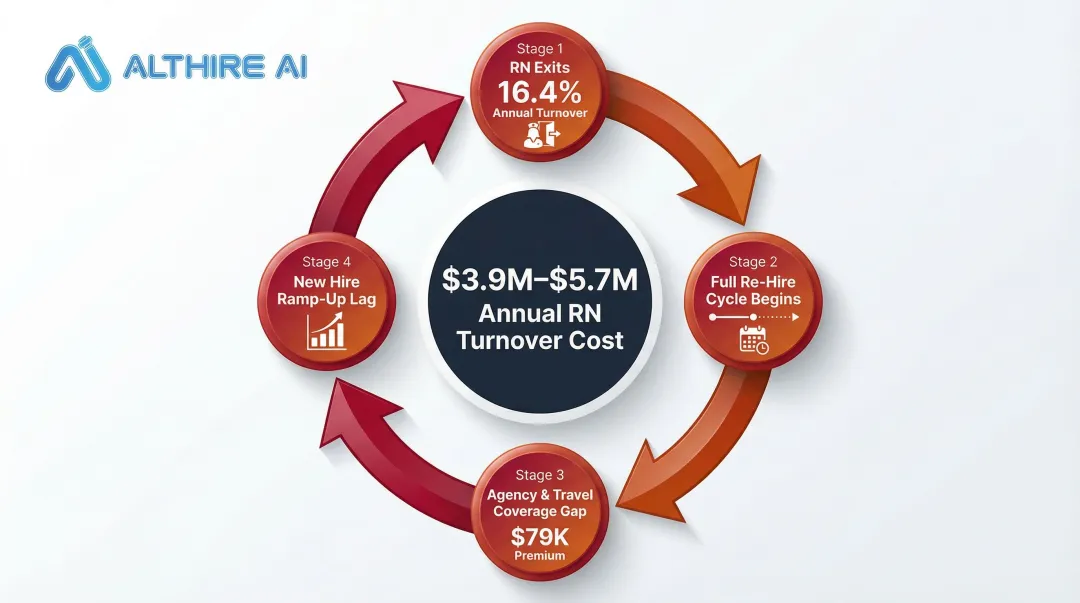 Healthcare RN turnover cost cycle infographic showing annual financial impact