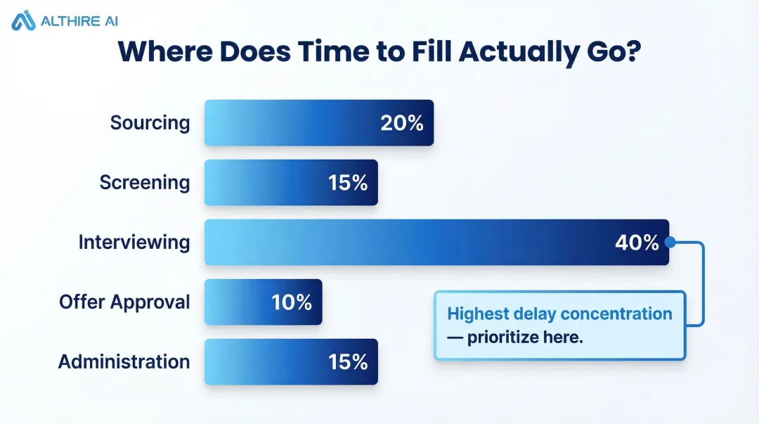 Recruitment time to fill breakdown by hiring stage showing delay concentration areas