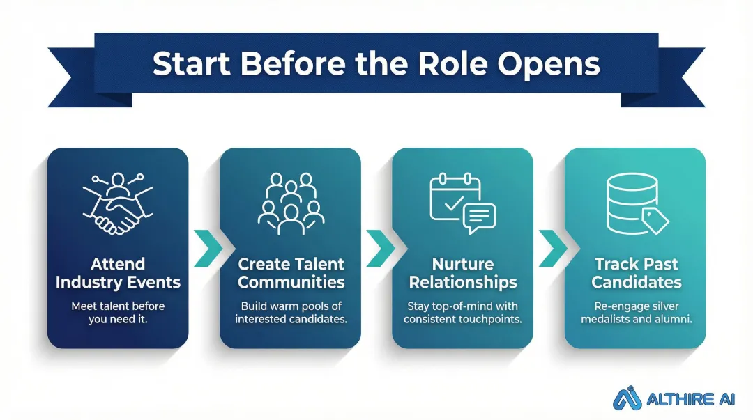 Four-step proactive talent pipeline building strategy before roles open