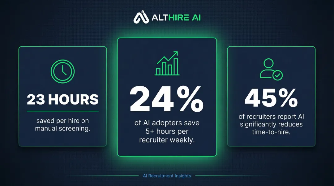 AI recruiting time savings statistics showing hours saved per recruiter weekly