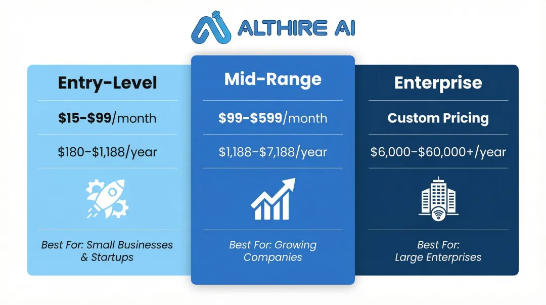 Three-tier AI recruiting software pricing comparison from entry to enterprise