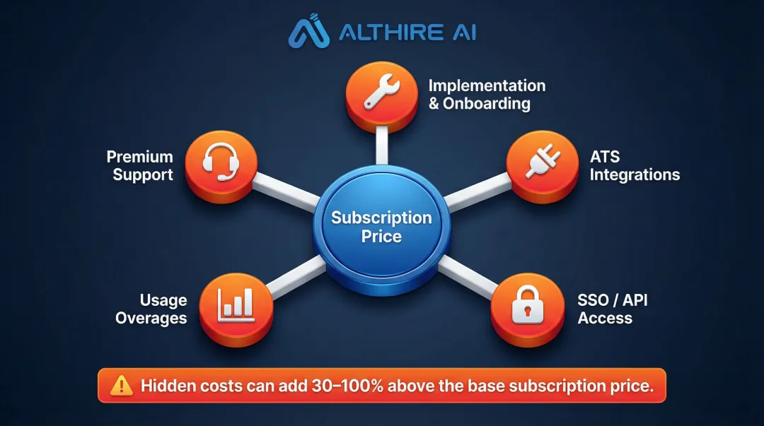 AI recruiting software hidden costs and ATS integration fees breakdown diagram