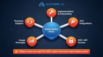 AI recruiting software hidden costs and ATS integration fees breakdown diagram