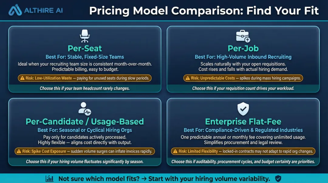Four AI recruiting software pricing models comparison matrix with best use cases