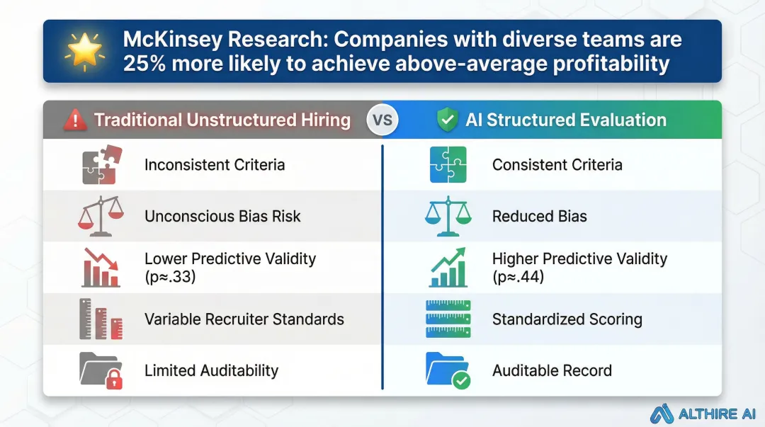 AI structured hiring versus traditional unstructured interview quality and diversity outcomes comparison