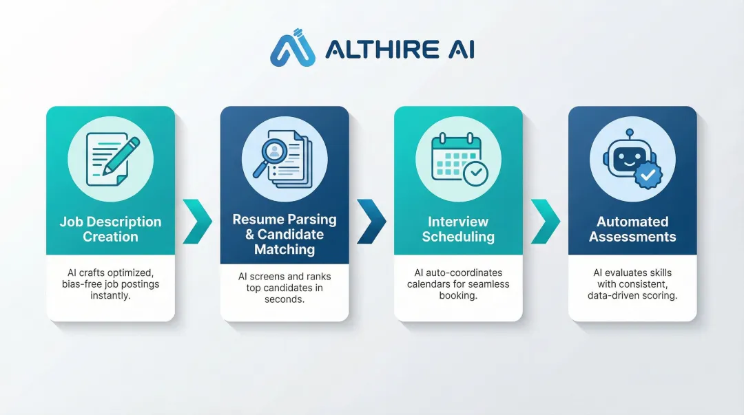 Four-stage AI recruitment funnel from job description to automated assessment